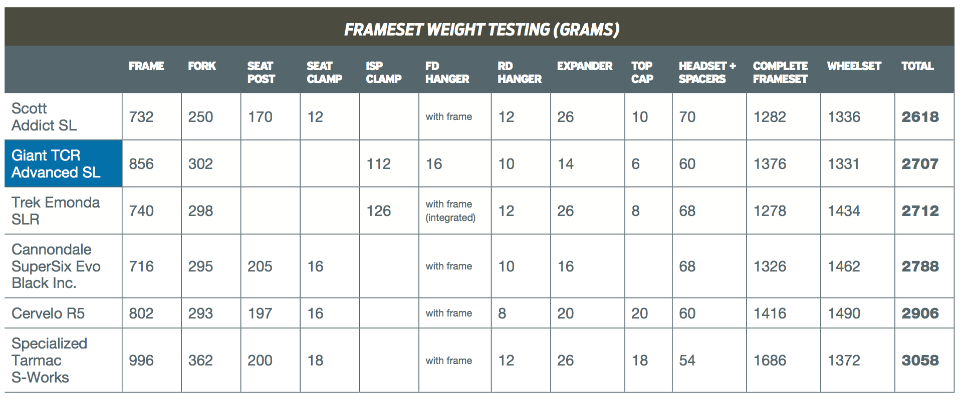 giant tcr advanced sl frameset weight