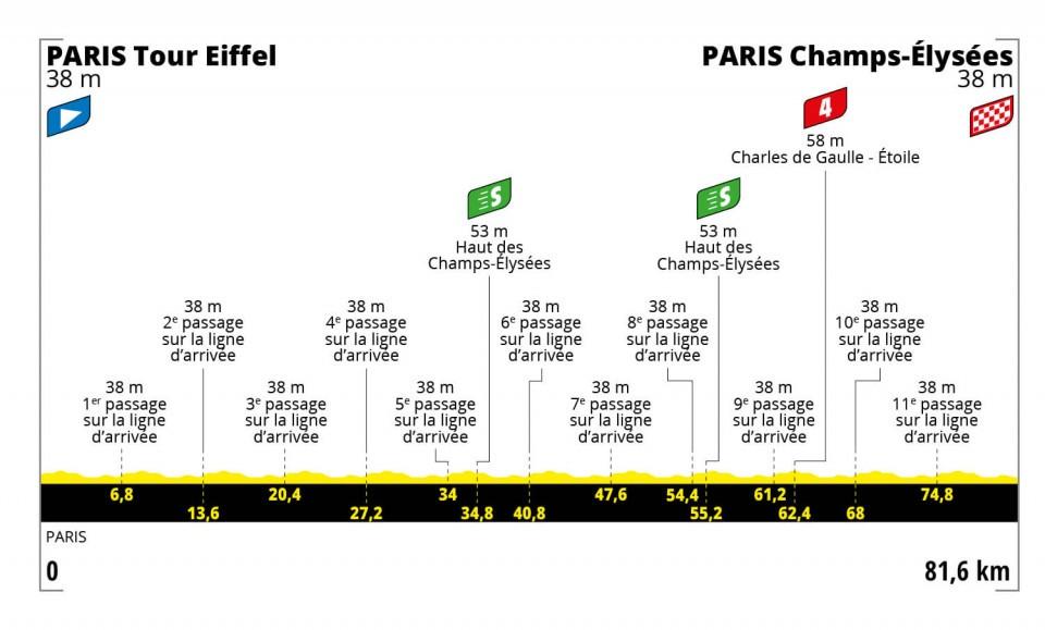 2022 Tour de France Femmes stage 1 profile