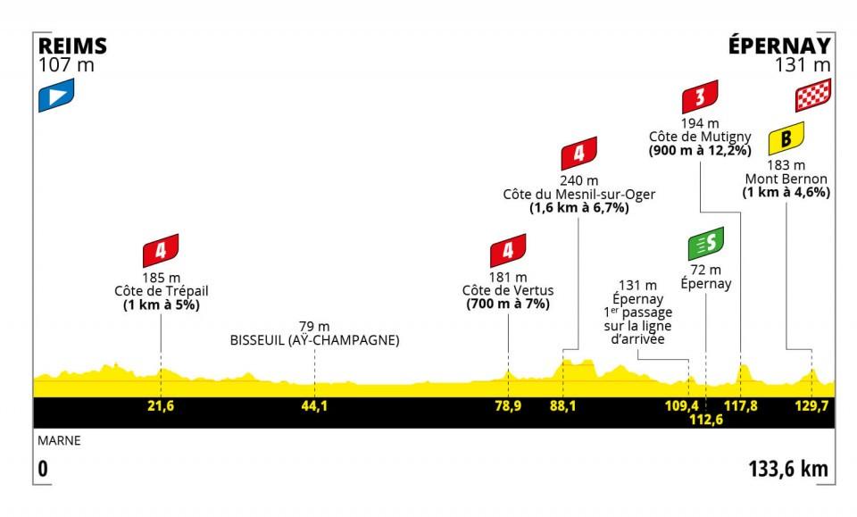 2022 Tour de France Femmes stage 3 profile