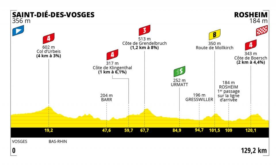 2022 Tour de France Femmes stage 6 profile