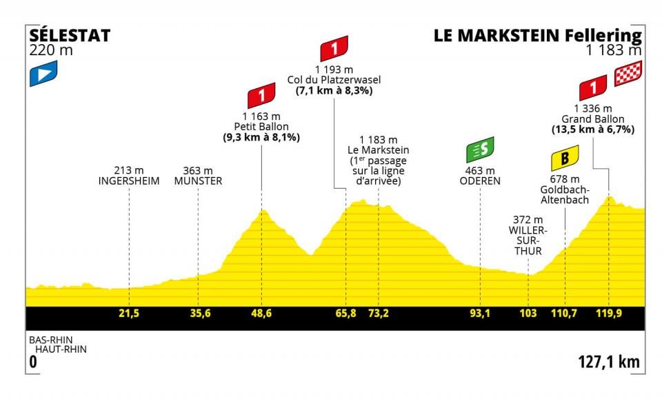 2022 Tour de France Femmes stage 7 profile