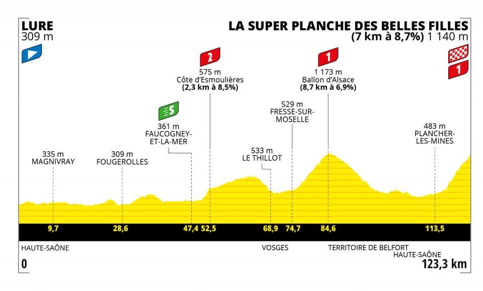 2022 Tour de France Femmes stage 8 profile