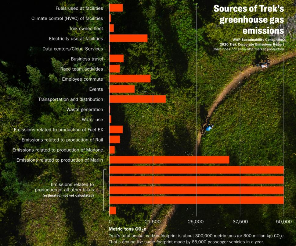 2022 Trek sustainability report, where emissions come from