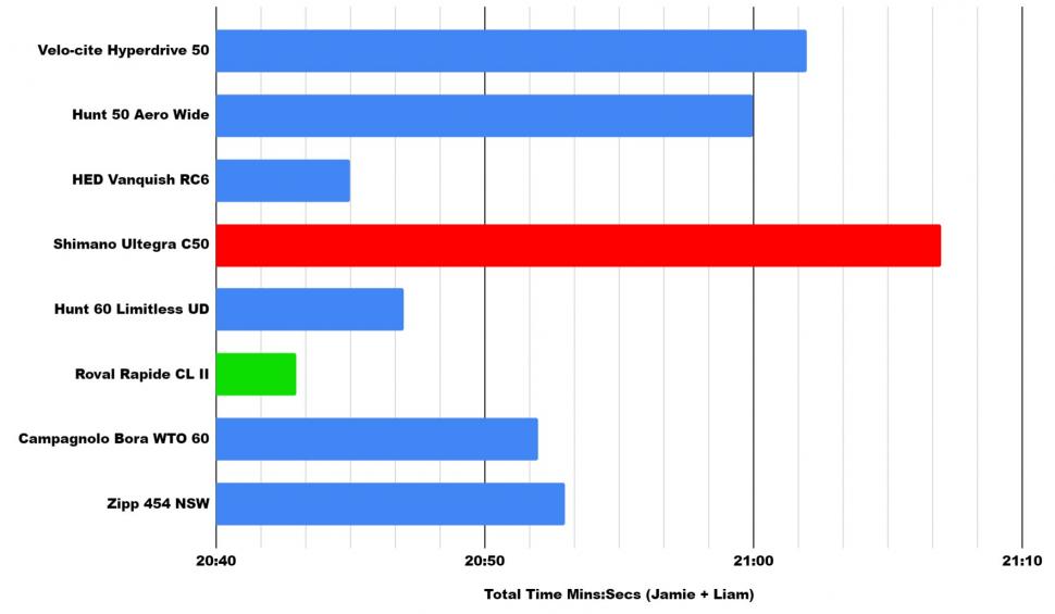 2022 Wheels real life test bar chart