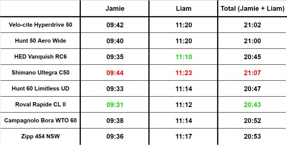 2022 Wheels real life test results table