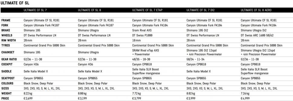 2023 Canyon Ultimate CF SL specs