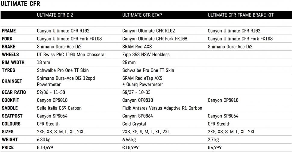 2023 Canyon Ultimate CFR specs