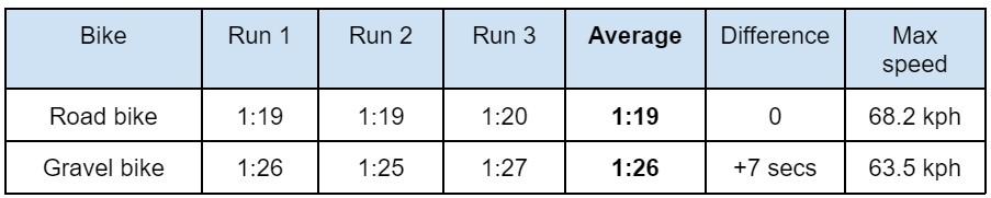 How much slower is a gravel bike on the road? Testing a road bike vs a ...