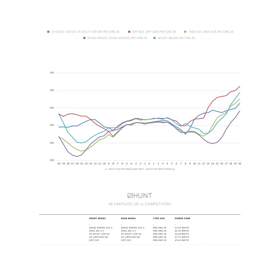 2022 Hunt 48 Limitless Carbon Spoke Disc wheels graph