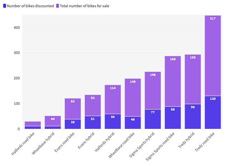 Is now the best time ever to buy a bike? What cycling industry