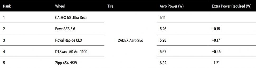 Cadex 50 Ultra aero comparison claims