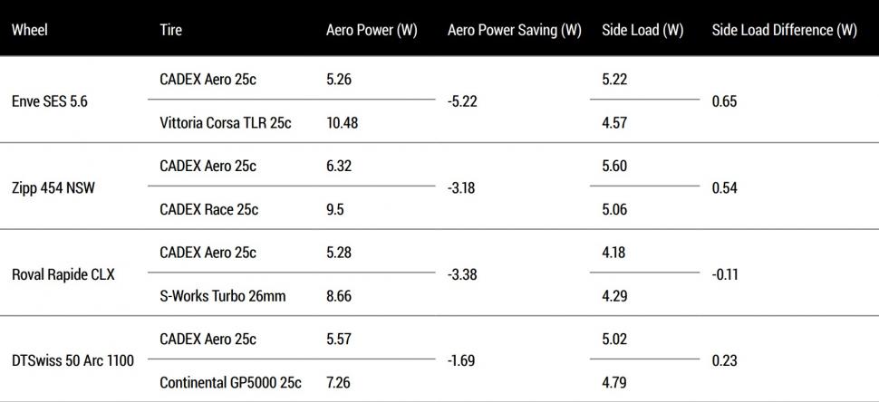 Cadex aero tubeless tyre aero comparison claims