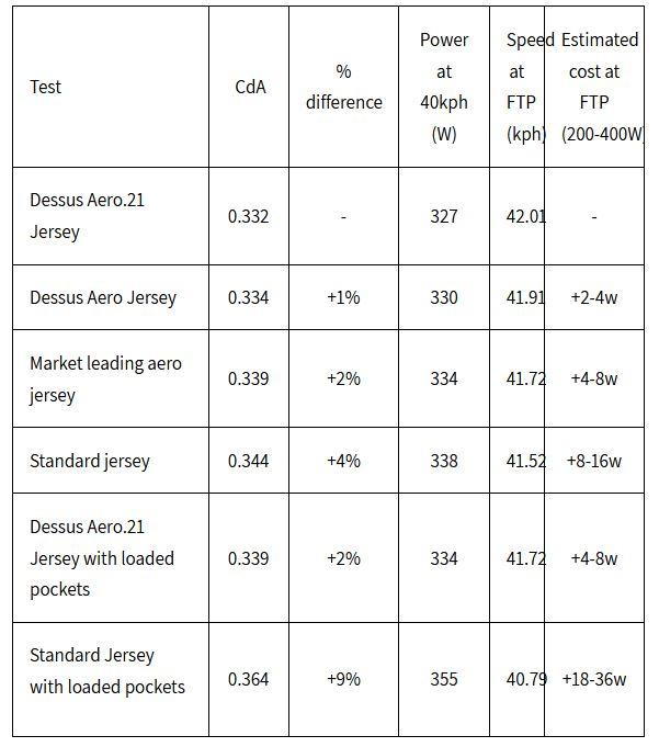 2021 Dessus Aero.21 jersey test data table.JPG