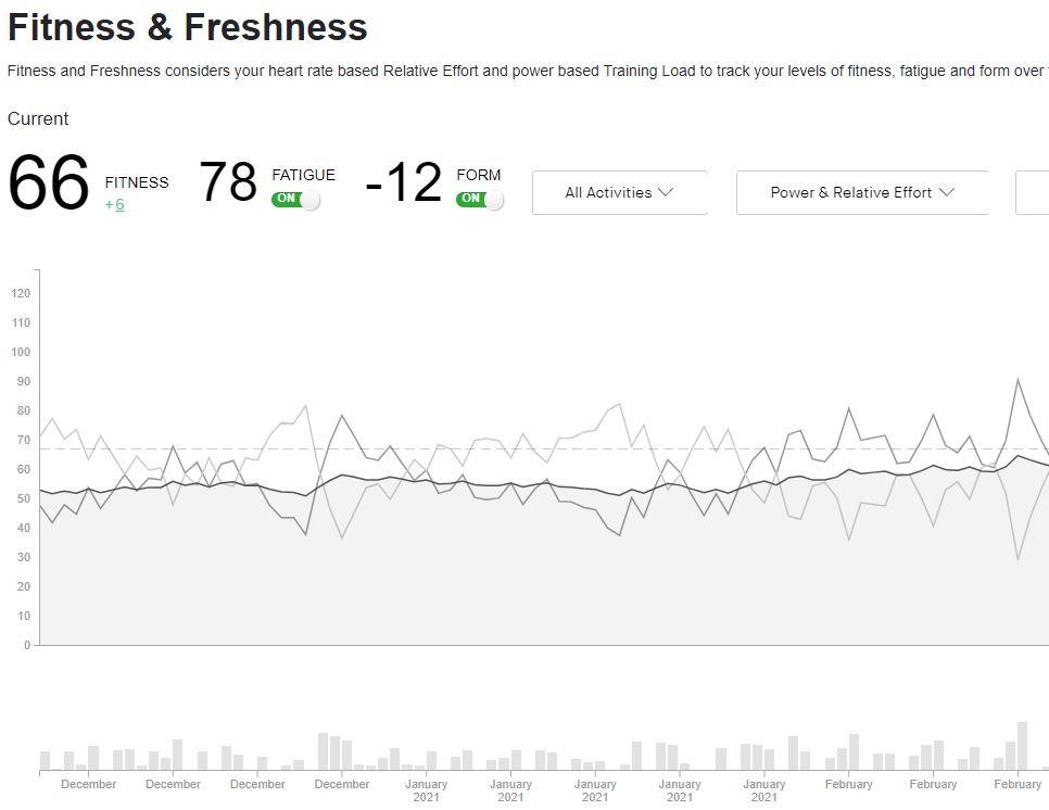 How to Use Strava's Fitness & Freshness Tool