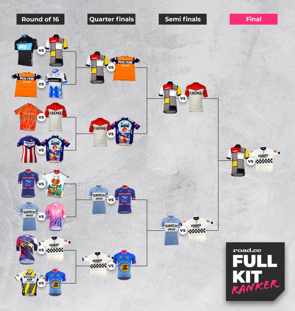 The Full Kit Ranker Grand Final: vote for the greatest cycling jersey of  all time