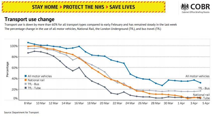 UK Road Traffic Falls To Lowest Levels In 65 Years Due To Lockdown   Government Transport Use March 2020 Source Cobr.PNG