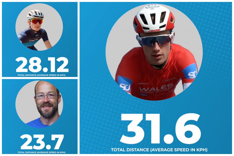 Average cycling on sale distance