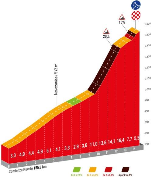 Pico Villuercas profile, stage four, 2024 Vuelta