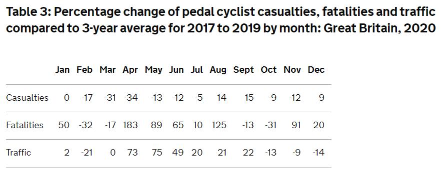 Number of cyclists killed on British roads up 40% in 2020 | road.cc