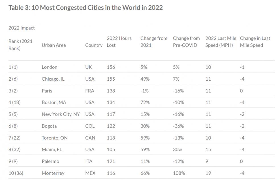 INRIX most congested cities (INRIX)