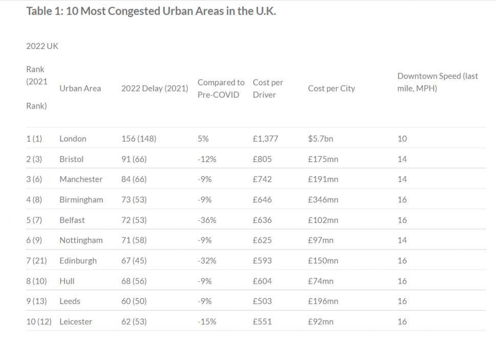 INRIX most congested cities (INRIX)