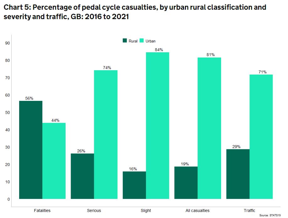 number-of-cyclists-killed-on-britain-s-roads-falls-21-in-2021-road-cc