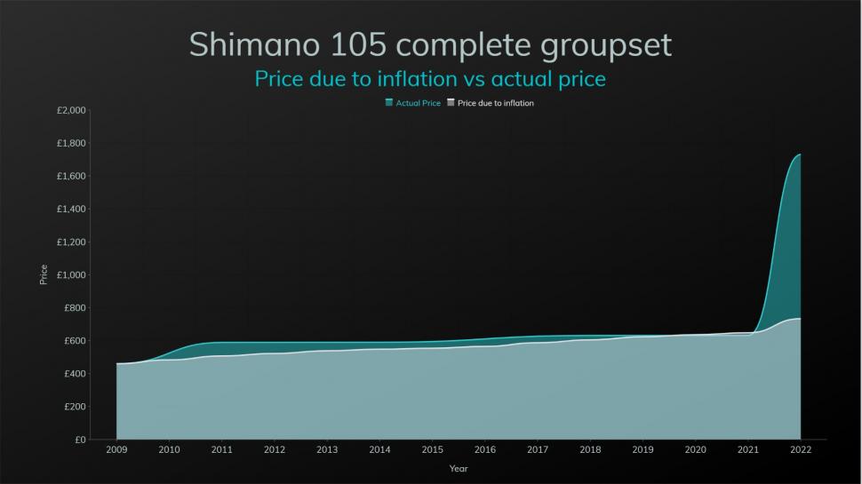 2022 Shimano 105 groupset price change