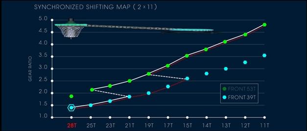 synchronized shifting ultegra di2