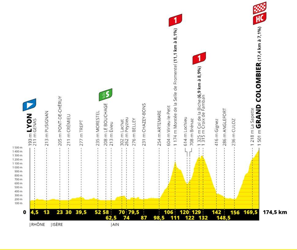 Col des Lèques from Castellane - Profile of the ascent