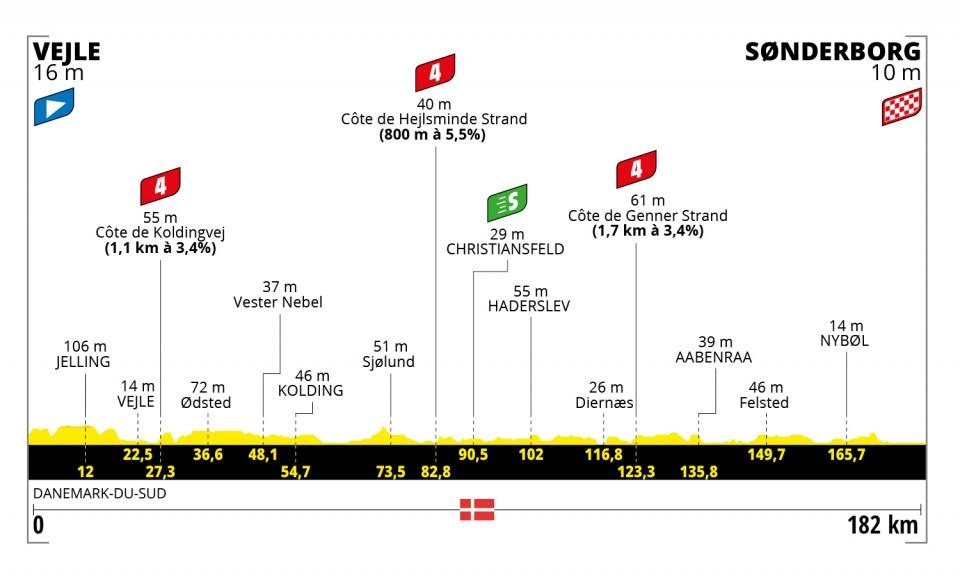 TdF 2022 Stage 03 profile