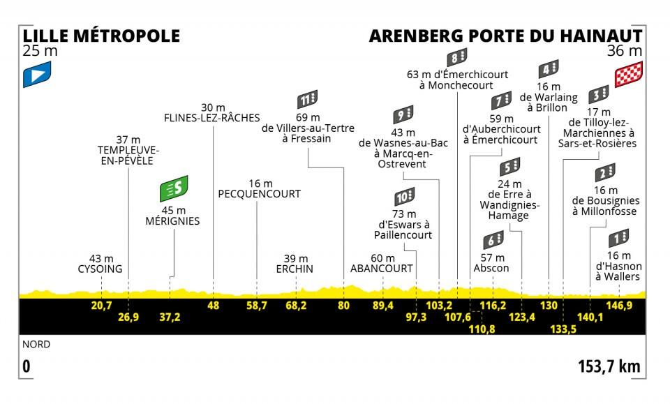 TdF 2022 Stage 05 profile