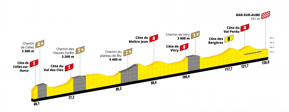 2022 Tour de France Femmes stage 4 gravel sections