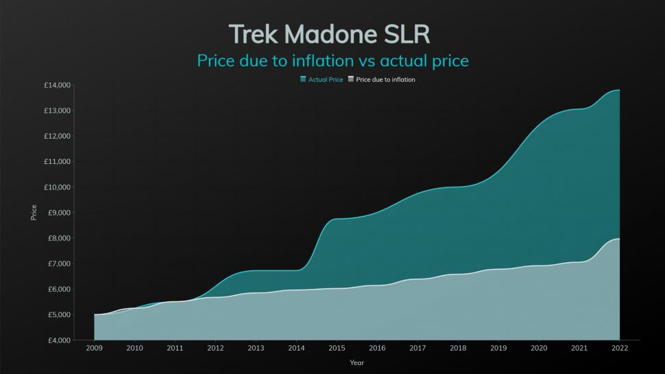 2022 Trek Madone Price change