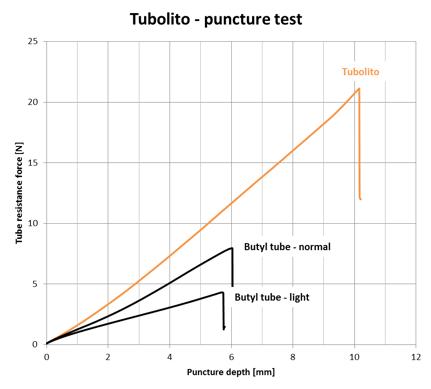 Tubolito puncture-pressure-graph