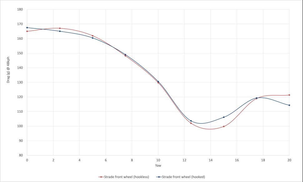 Parcours hookless performance graph