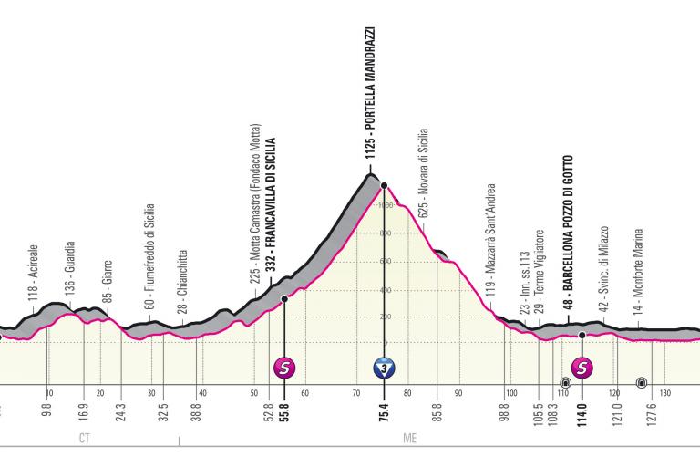 Stage 4, 2020 Giro