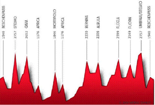 Race Across the Alps: profile