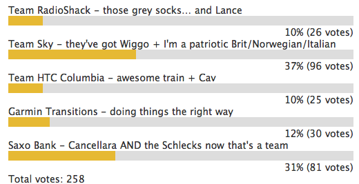 road.cc poll favourite team.png