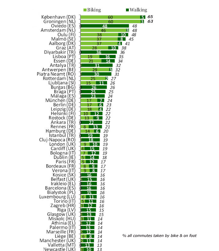 Shows % of all commutes by bike and walking