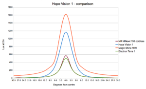 Hope Vision 1 LED light - beam comparison