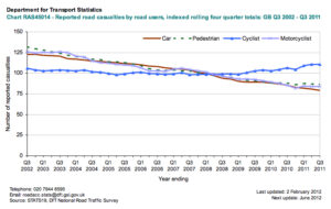 DfT reported road casualties (indexed), Q3 2002 – Q32011