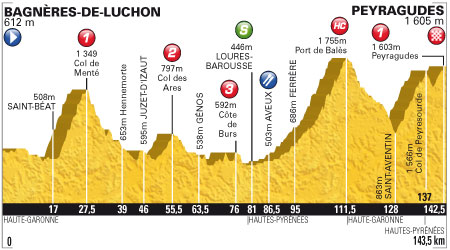 TDF 2012 S17 profile