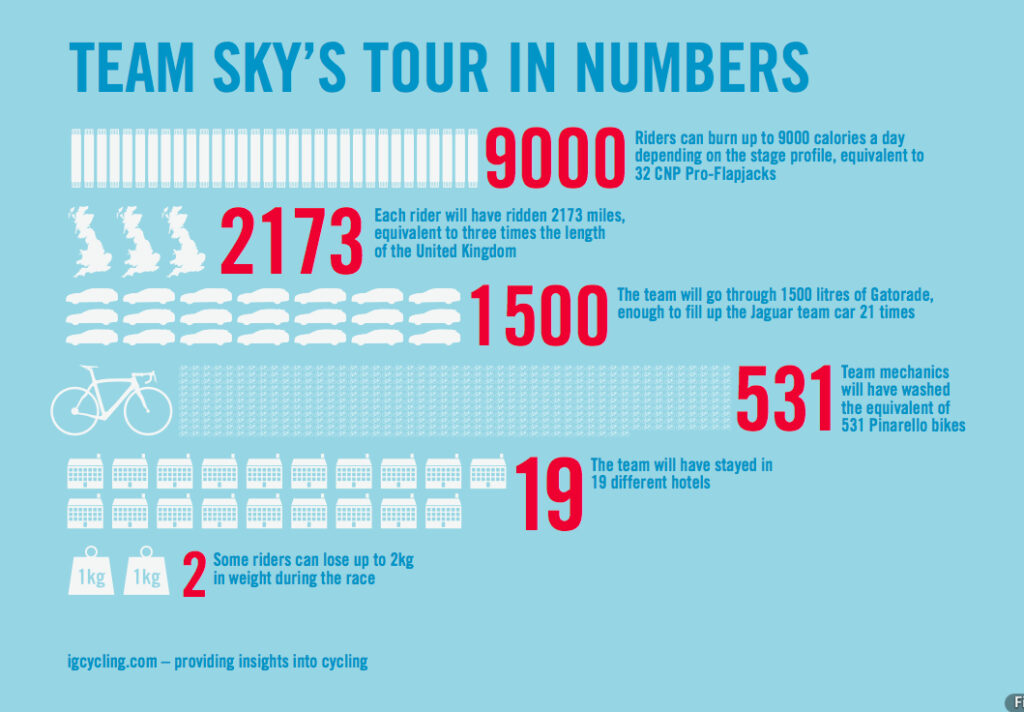 Team Sky’s Tour in Numbers 1