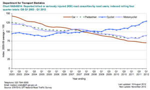 DfT Reported KSI road casualties, Q1 2003 to Q1 2012