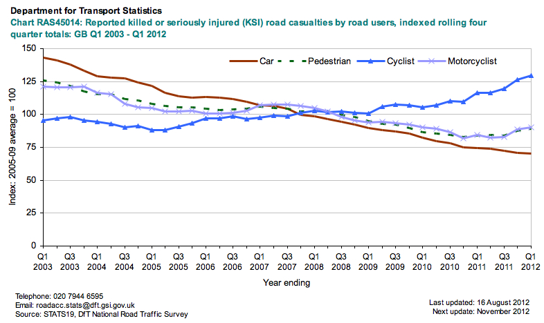 DfT Reported KSI road casualties, Q1 2003 to Q1 2012