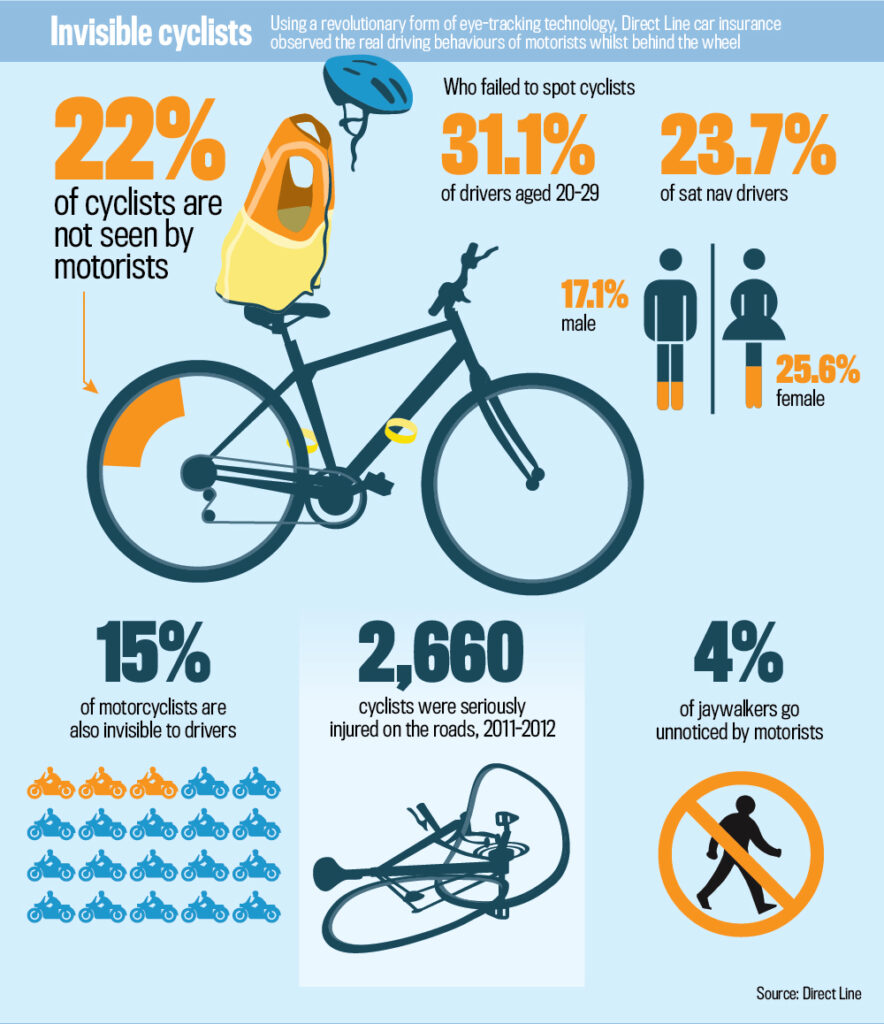 Direct Line Invisible Cyclists infographic
