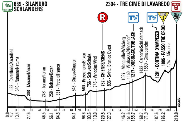 Giro new stage 20