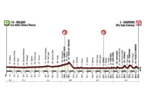 Milan-San Remo profile from 2014