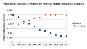 Motoring vs non motoring sentences © Dr Ian Walker.png