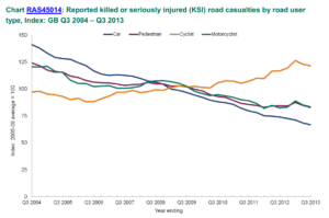 Bike casualties rise.png